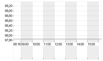 CTS EVENTIM KGAA Chart