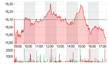 SALZGITTER AG O.N. Chart