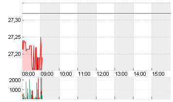 BAYER AG NA O.N. Chart