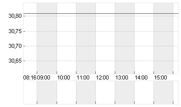 RWE AG   INH O.N. Chart