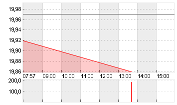 DOUGLAS AG  INH O.N. Chart