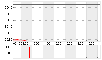 THYSSENKRUPP AG O.N. Chart