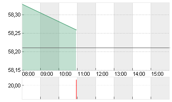 MONDELEZ INTL INC. A Chart