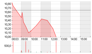 UBISOFT ENTMT IN.EO-,0775 Chart