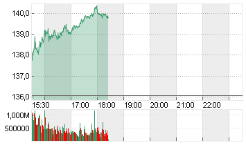 NVIDIA CORP.      DL-,001 Chart