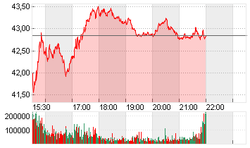 JD.COM SP.ADR A1 DL-00002 Chart