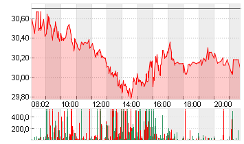 INFINEON TECH.AG NA O.N. Chart