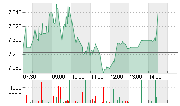 LUFTHANSA AG VNA O.N. Chart