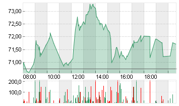 WACKER CHEMIE        O.N. Chart