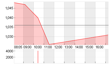 POSTNL N.V. EO -,08 Chart