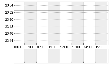 NORDSTROM INC. Chart