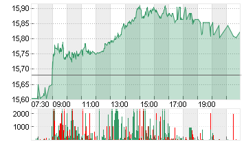 E.ON SE NA O.N. Chart