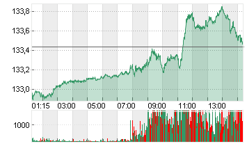 EURO-BUND-FUTURE Chart