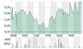 REPSOL S.A. INH.     EO 1 Chart