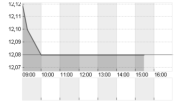 WUESTENROT+WUERTT.AG O.N. Chart