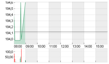 T-MOBILE US INC.DL,-00001 Chart