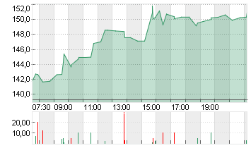 EXPEDIA GRP INC. DL-,0001 Chart