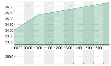 IONOS GROUP SE NA O.N. Chart