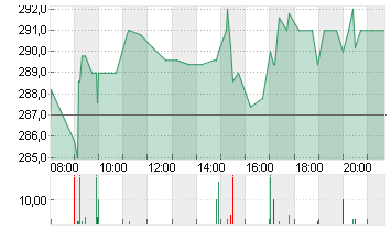 HYPOPORT SE  NA O.N. Chart