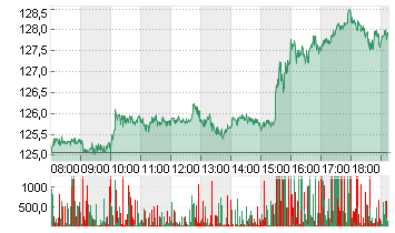 NVIDIA CORP.      DL-,001 Chart