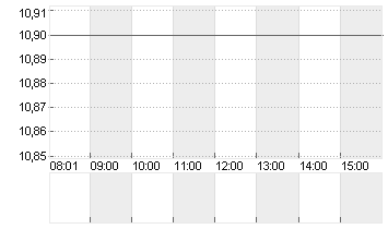 PROCREDIT HLDG AG NA EO 5 Chart