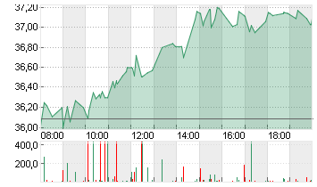 RENAULT INH.      EO 3,81 Chart