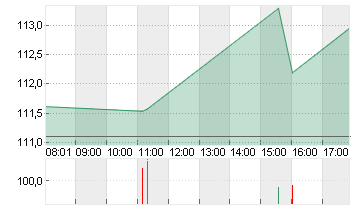 NVIDIA CORP.      DL-,001 Chart