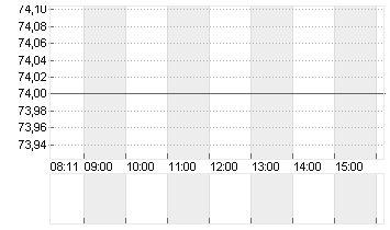 PEUGEOT INVEST S.A.  EO 1 Chart