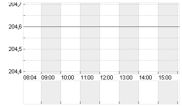 ESSILORLUXO. INH. EO -,18 Chart