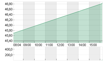 SILTRONIC AG NA O.N. Chart