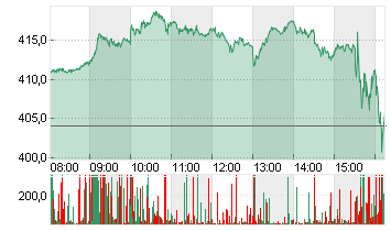 TESLA INC. DL -,001 Chart