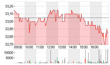 IONOS GROUP SE NA O.N. Chart