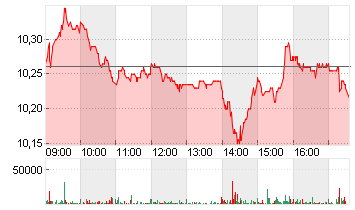 VIVENDI SE   INH.  EO 5,5 Chart