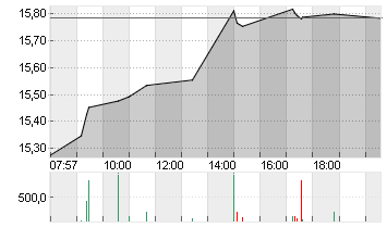 DEUTSCHE BANK AG NA O.N. Chart