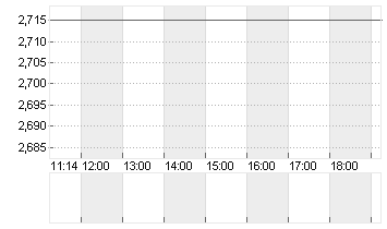 EURIBOR (EUR) 3 MONATE Chart