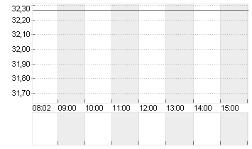 SOUTHW. AIRL. CO.    DL 1 Chart