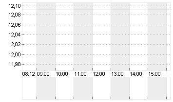 GRAND CITY PROPERT.EO-,10 Chart