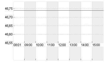 LAS VEGAS SANDS   DL-,001 Chart