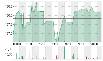 ABBVIE INC.        DL-,01 Chart