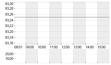 VOLKSWAGEN AG ST O.N. Chart