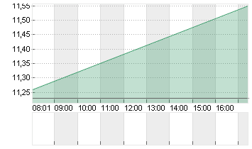 UMICORE S.A. Chart