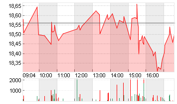 BARRICK MINING CORP. Chart