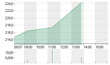 TESLA INC. DL -,001 Chart