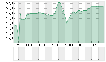 HYPOPORT SE  NA O.N. Chart