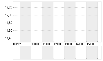 LYFT INC. CL.A -,00001 Chart