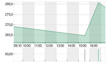 COINBASE GLB.CL.A -,00001 Chart