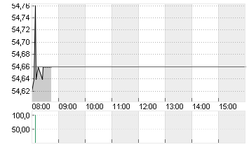 COVESTRO AG  O.N. Chart