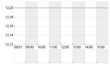 WUESTENROT+WUERTT.AG O.N. Chart