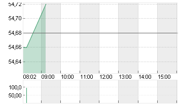 COVESTRO AG  O.N. Chart