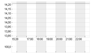 SONOS INC. Chart